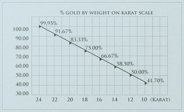 Gold By Karat Scale